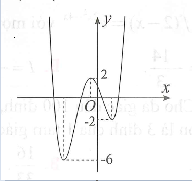 Cho đồ thị hàm số y fx như hình vẽ dưới đây có bao nhiêu giá trị nguyên của tham số m để hàm số y f x 2018 m2 có 5 điểm cực trị (ảnh 1)