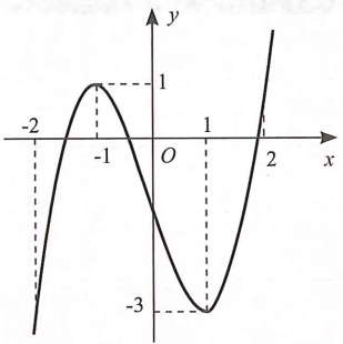 hàm số f x có đồ thị như sau hàm số y fx đồng biến trên khoảng nào dưới đây (ảnh 1)