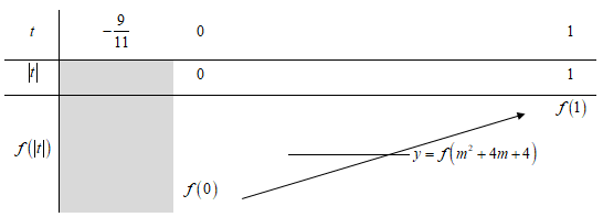 Cho hàm số y fx  liên tục trên  r và có đồ thị như hình vẽ Có bao nhiêu giá trị nguyên của tham số m để phương trình   có nghiệm (ảnh 1)