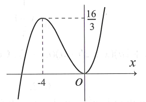 Cho hàm số y fx  liên tục trên  r và có đồ thị như hình vẽ Có bao nhiêu giá trị nguyên của tham số m để phương trình   có nghiệm (ảnh 1)