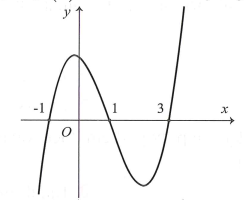 Cho hàm số bậc bốn  y fx  Đồ thị hàm số y f x như hình vẽ bên Số điểm cực đại của hàm số gx   là   (ảnh 1)