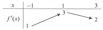 Cho hàm số  y fx Hàm số  y f x có bảng biến thiên như sau (ảnh 1)