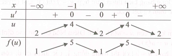 cho hàm số fx  có đồ thị như hình bên dưới có bao nhiêu giá trị nguyên của tham số m để phương trình  có nghiệm (ảnh 1)