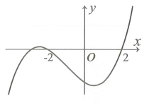 cho hàm số y fx hàm số  y fx có đồ thị như sau bất phương trình fx x2 2x m nghiệm đúng với mọi x 1 2  khi và chỉ khi (ảnh 1)