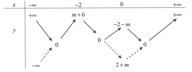 Cho hàm số y fx x3 3x2 2 và phương trình fx m m n  có 8 nghiệm phân biệt với m 6 2 khẳng định nào sau đây đúng (ảnh 1)