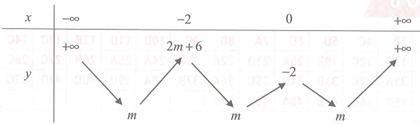 Cho hàm số y fx x3 3x2 2 và phương trình fx m m n  có 8 nghiệm phân biệt với m 6 2 khẳng định nào sau đây đúng (ảnh 2)