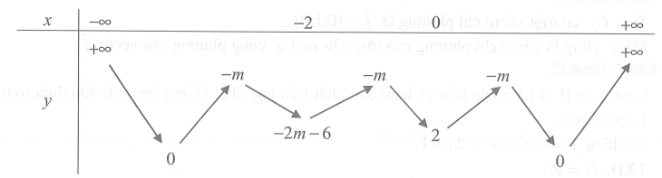Cho hàm số y fx x3 3x2 2 và phương trình fx m m n  có 8 nghiệm phân biệt với m 6 2 khẳng định nào sau đây đúng (ảnh 3)