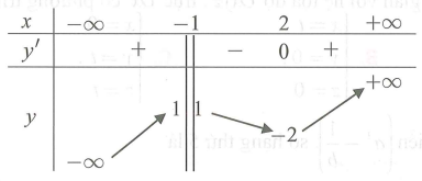 Cho hàm số y = f(x) có bảng biến thiên như hình vẽ Mệnh đề nào sau đây đúng (ảnh 1)
