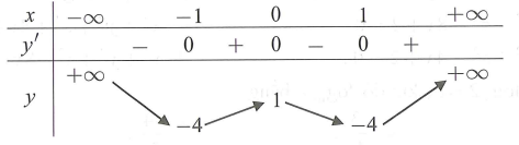 Cho hàm số f(x) xác định và liên tục trên R Tìm m để phương trình f(x) = m+1 có 4 nghiệm phân biệt (ảnh 1)