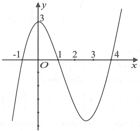 Cho hàm số y = f(x) có đạo hàm trên  và có đồ thị là đường cong như hình vẽ g(x)=3f(f(x))+4 (ảnh 1)