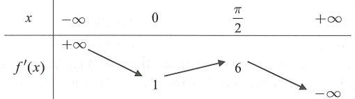 Cho hàm số  . Hàm số   có bảng biến thiên như sau   Bất phương trình   nghiệm đúng với mọi   khi và chỉ khi. (ảnh 1)