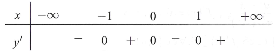 Cho hàm số y = x^4 - 2 x^2  Mệnh đề nào sau đây đúng (ảnh 1)