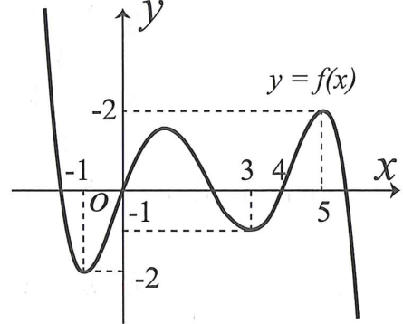 Cho hàm số y = f(x) có đồ thị như hình vẽ (ảnh 1)