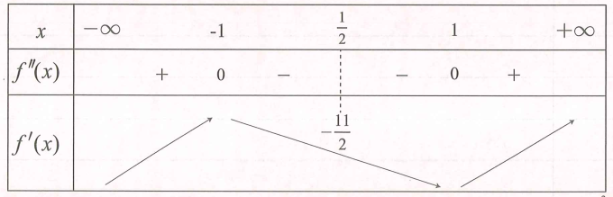 Cho hàm số y=f(x) và f(x) > 0, hàm số y' có bảng biến thiên có bao nhiêu giá trị của m (ảnh 1)