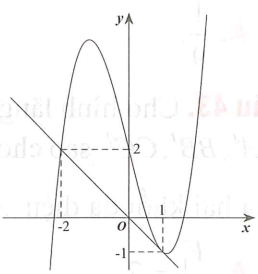 Cho hàm số y = f(x) xác định trên R, có đồ thị của hàm số f'(x) và đường thẳng y = -x như hình bên (ảnh 1)