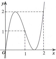 Cho hàm số y = f(x) liên tục trên R. Hàm số y = f'(x) có đồ thị như hình vẽ. Bất phương trình (ảnh 1)