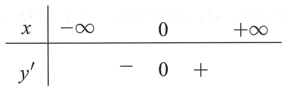 Tìm m để hàm số y = mx^4 + (m^2 +1 ).x + 1  đạt cực đại tại x = 0 (ảnh 1)