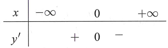 Tìm m để hàm số y = mx^4 + (m^2 +1 ).x + 1  đạt cực đại tại x = 0 (ảnh 1)