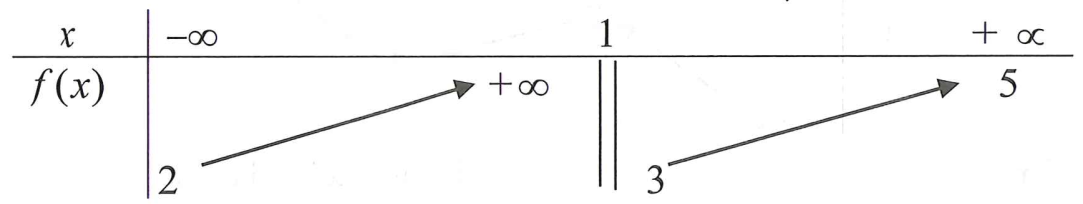 Cho hàm số y = f(x) có bảng biến thiên như sau (ảnh 1)