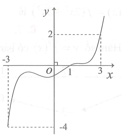 Cho hàm số y = f(x) liên tục trên  có đồ thị y = f'(x) như hình vẽ. Đặt g(x) = 2 f(x) - ( x -1 )^ 2 (ảnh 1)