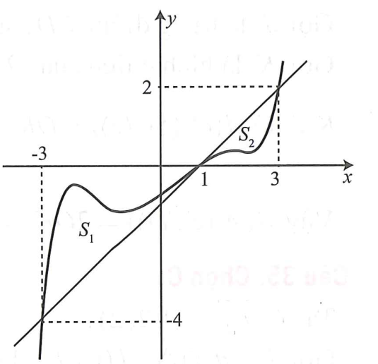 Cho hàm số y = f(x) liên tục trên  có đồ thị y = f'(x) như hình vẽ. Đặt g(x) = 2 f(x) - ( x -1 )^ 2 (ảnh 1)