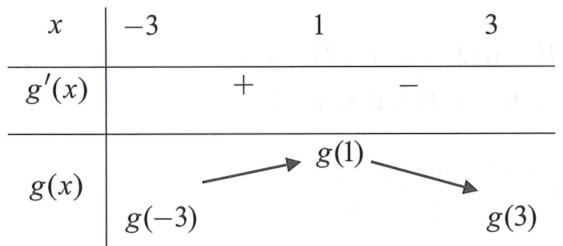 Cho hàm số y = f(x) liên tục trên  có đồ thị y = f'(x) như hình vẽ. Đặt g(x) = 2 f(x) - ( x -1 )^ 2 (ảnh 1)