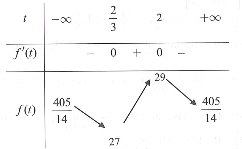 Trong không gian với hệ tọa độ Oxyz, cho đường thẳng và hai điểm A(1;2;-1) B(3;-1;-5) (ảnh 1)