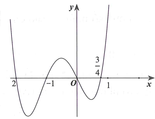 Cho hàm số bậc bốn y = f(x) có đồ thị như hình vẽ dưới đây (ảnh 1)