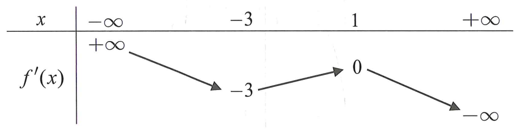 Cho hàm số y = f(x). Hàm số y = f'(x) có bảng biến thiên (ảnh 1)