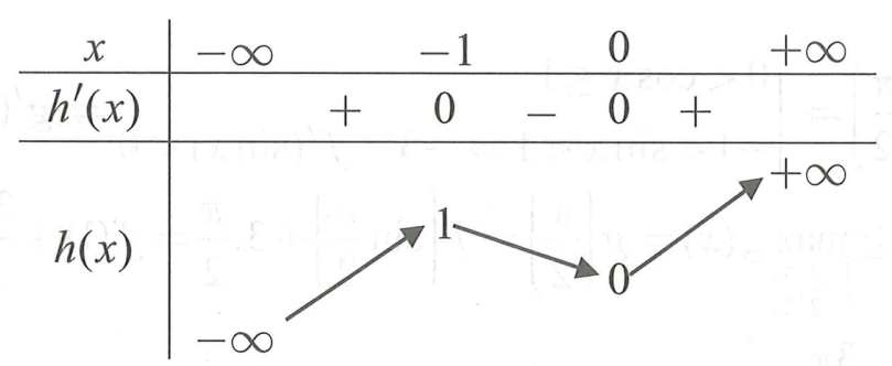 Cho hàm số bậc bốn y = f(x) có đồ thị như hình vẽ dưới đây (ảnh 1)