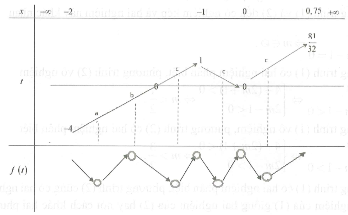 Cho hàm số bậc bốn y = f(x) có đồ thị như hình vẽ dưới đây (ảnh 1)