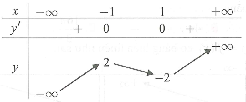 Hàm số nào sau đây có bảng biến thiên như hình vẽ (ảnh 1)