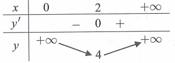 Gọi m là giá trị nhỏ nhất của hàm số y= x + 4/x trên khoảng 0 đến vô cùng . Tìm m. (ảnh 1)