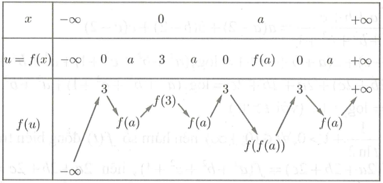 Cho hàm số y = f(x) có đạo hàm trên  và có đồ thị là đường cong như hình vẽ g(x)=3f(f(x))+4 (ảnh 1)