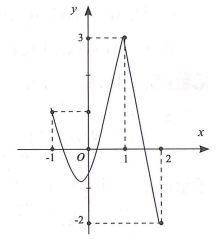 Cho hàm số y = f(x) liên tục trên đoạn -1 đến 2 và có đồ thị như hình vẽ bên 2M + m (ảnh 1)