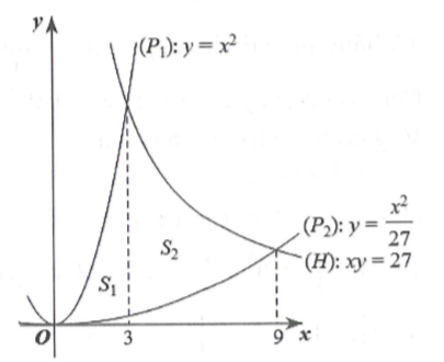 Tính diện tích hình phẳng giới hạn bởi y = x^2 , y = x^2 / 27 (ảnh 1)