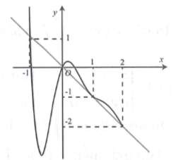 Cho hàm số y = f(x) có đạo hàm trên R và có đồ thị như hình bên. Hàm số có bao nhiêu điểm cực tiểu (ảnh 1)