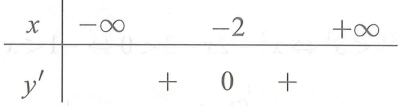 Tập hợp các số thực m để hàm số  đạt cực tiểu là (ảnh 1)