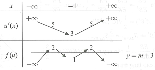 Cho hàm số y = f(x) có đồ thị như hình vẽ (ảnh 1)
