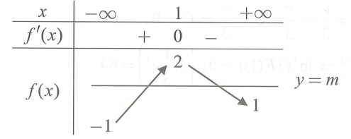Cho hàm số y = f(x) có đạo hàm trên   và có bảng biến thiên như hình bên (ảnh 1)