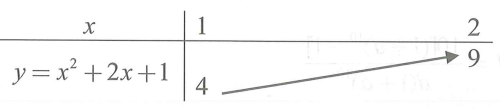 Có bao nhiêu giá trị m nguyên để hàm số y = x^3 + 3 x^2 - 3 (m^2 +1) x   đồng biến trên khoảng (ảnh 1)