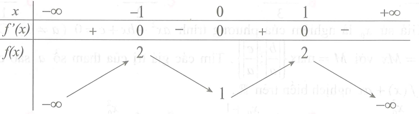 Cho hàm số   có bảng biến thiên như sau (ảnh 1)