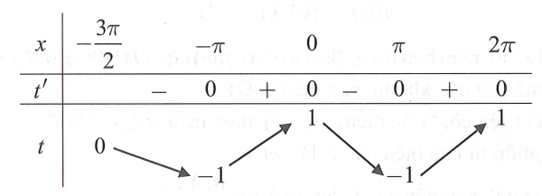 Cho hàm số f(x) có bảng biến thiên như sauf (ảnh 1)