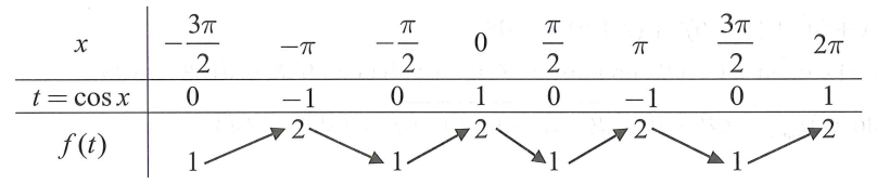 Cho hàm số f(x) có bảng biến thiên như sauf (ảnh 1)