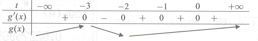 Cho hàm số y = f(x) có đạo hàm trên R và có đồ thị như hình bên. Hàm số có bao nhiêu điểm cực tiểu (ảnh 1)