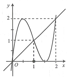 Cho hàm số y = f(x) liên tục trên R. Hàm số y = f'(x) có đồ thị như hình vẽ. Bất phương trình (ảnh 1)