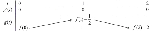 Cho hàm số y = f(x) liên tục trên R. Hàm số y = f'(x) có đồ thị như hình vẽ. Bất phương trình (ảnh 1)