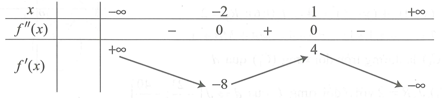 Cho hàm số y = f(x) có đạo hàm cấp hai liên tục trên R. Biết f'(-2) = -8, f'(1) = 4 và đồ thị hàm số f''(x) như hình vẽ dưới đây (ảnh 1)