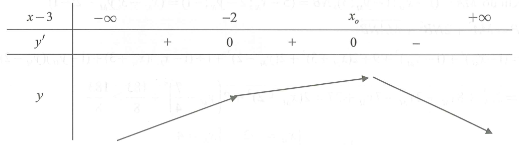 Cho hàm số y = f(x) có đạo hàm cấp hai liên tục trên R. Biết f'(-2) = -8, f'(1) = 4 và đồ thị hàm số f''(x) như hình vẽ dưới đây (ảnh 1)