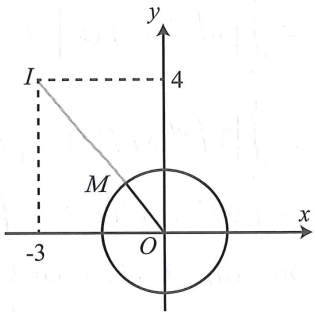 Cho số thực a thay đổi và số phức z thỏa mãn z/ ( căn a^2 + 1) = ( i - a)/ ( 1 - a (a - 2i)). Trên mặt phẳng tọa độ, gọi M là điểm (ảnh 1)